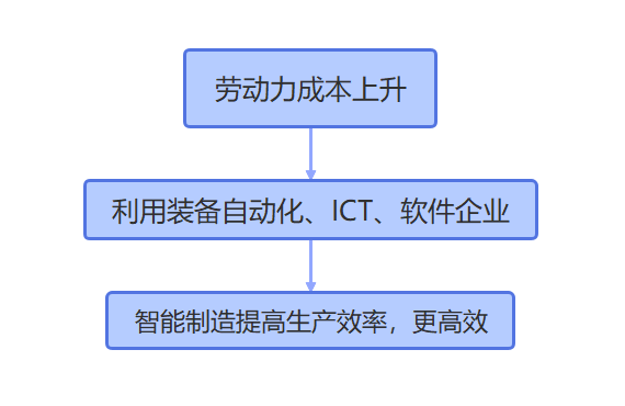 制造业解决方案