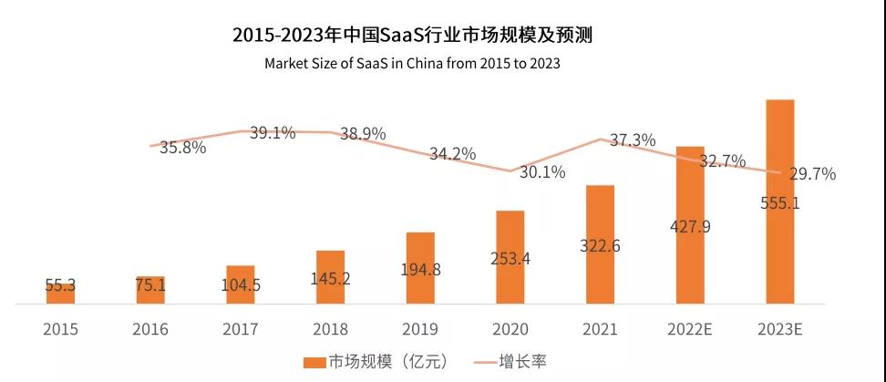 SaaS行业市场规模及预测